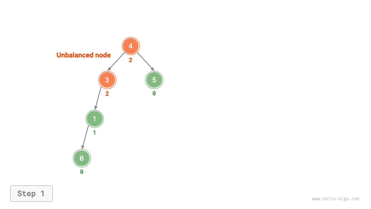 Steps of right rotation