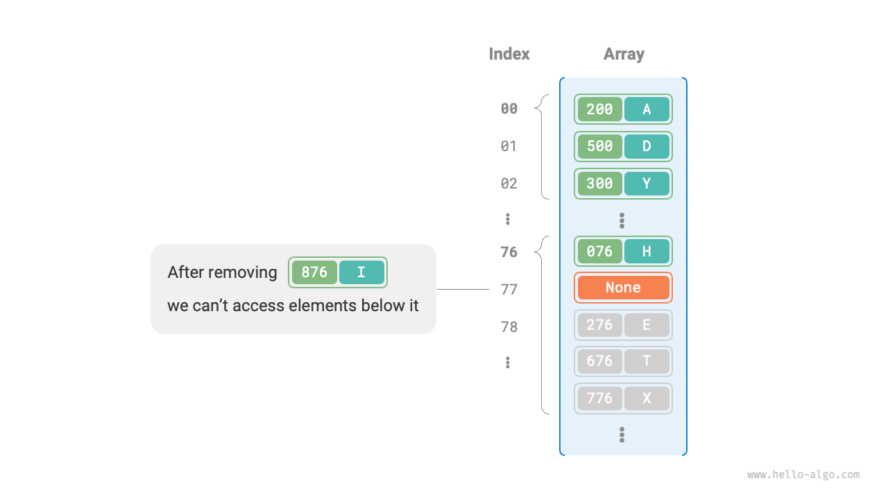 Query issues caused by deletion in open addressing