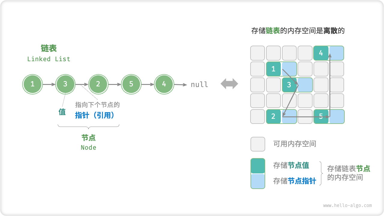 链表定义与存储方式