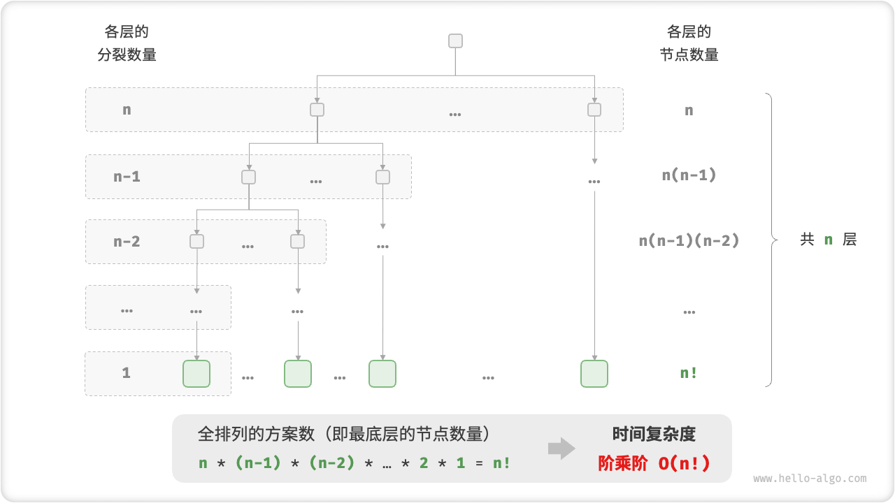 Factorial Order Time Complexity