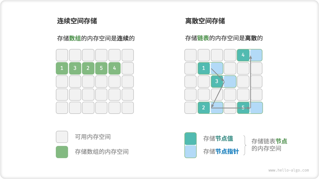 连续空间存储与离散空间存储