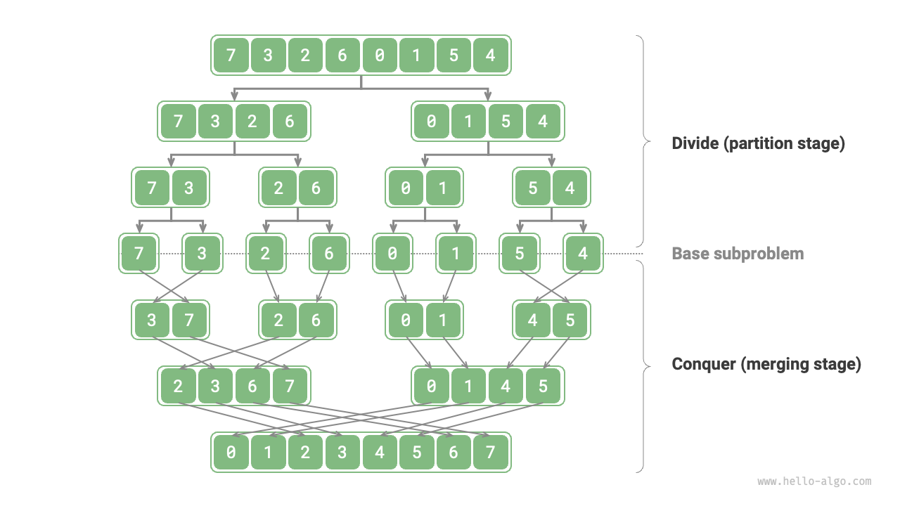 Merge sort's divide and conquer strategy
