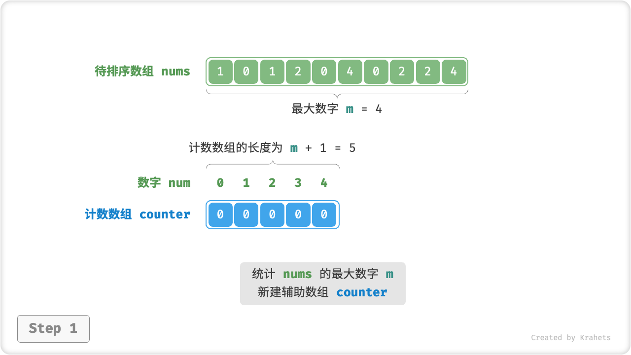counting_sort_naive_step1
