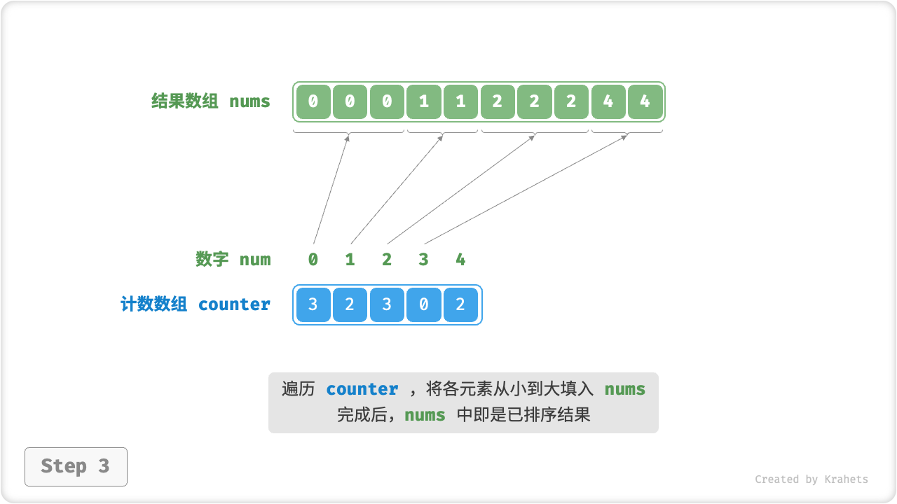 counting_sort_naive_step3