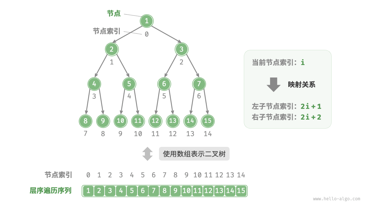 Array representation of a perfect binary tree