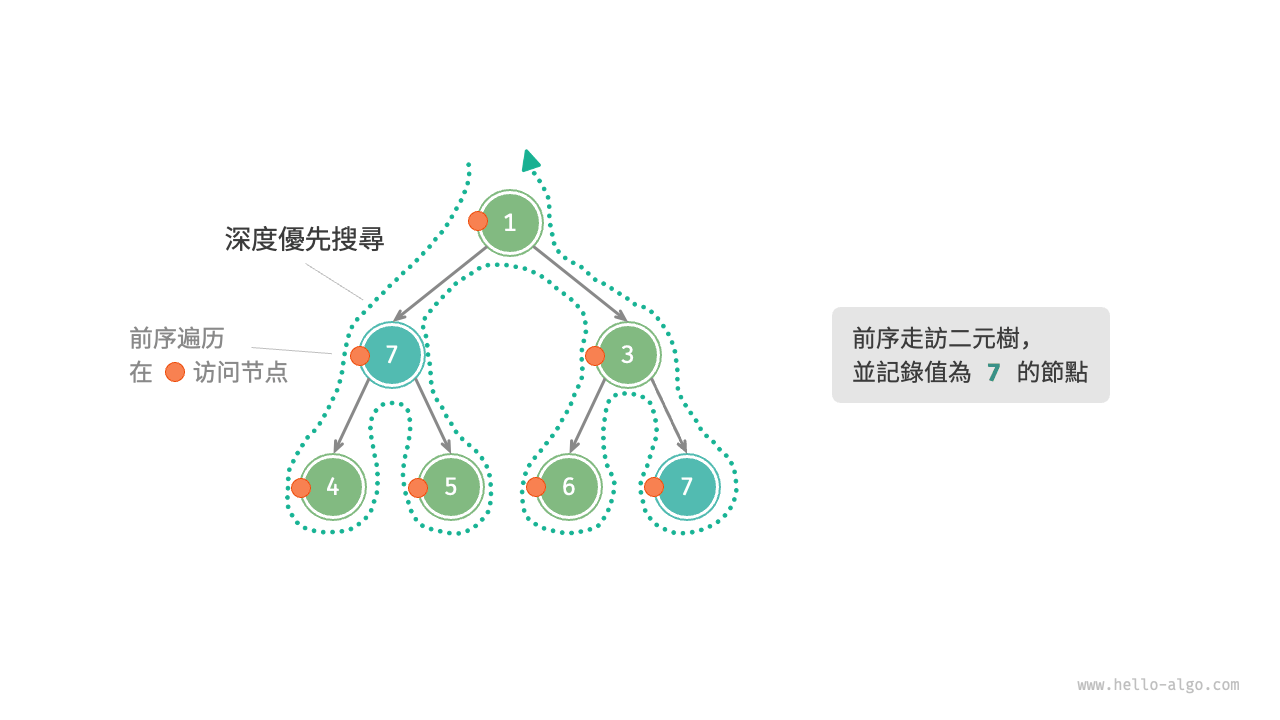 在前序走訪中搜索節點