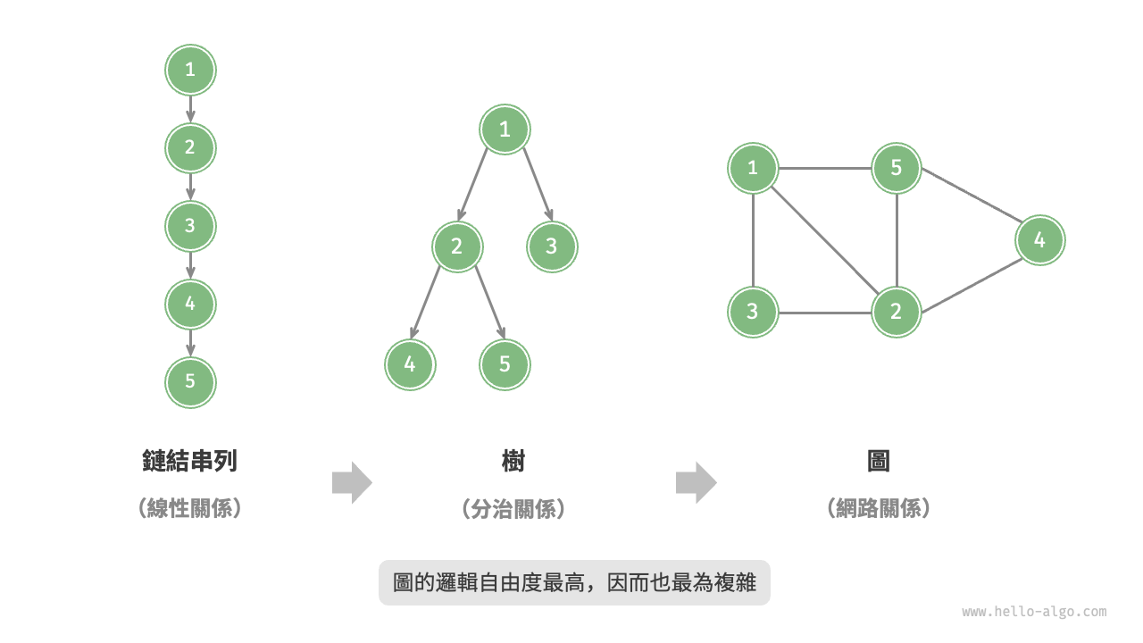鏈結串列、樹、圖之間的關係