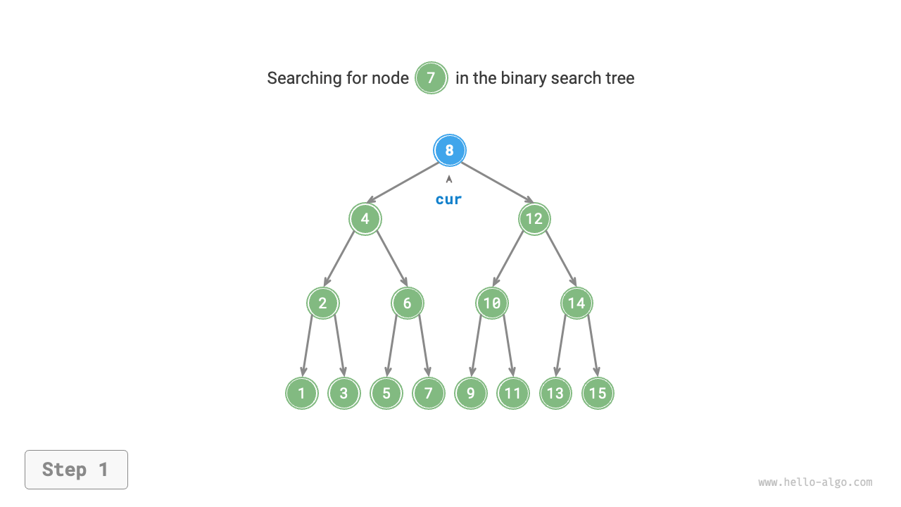 Example of searching for a node in a binary search tree
