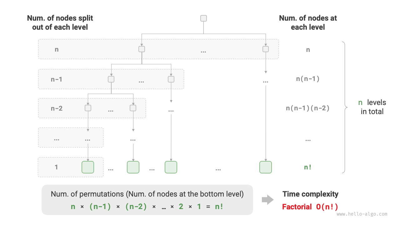 Factorial order time complexity
