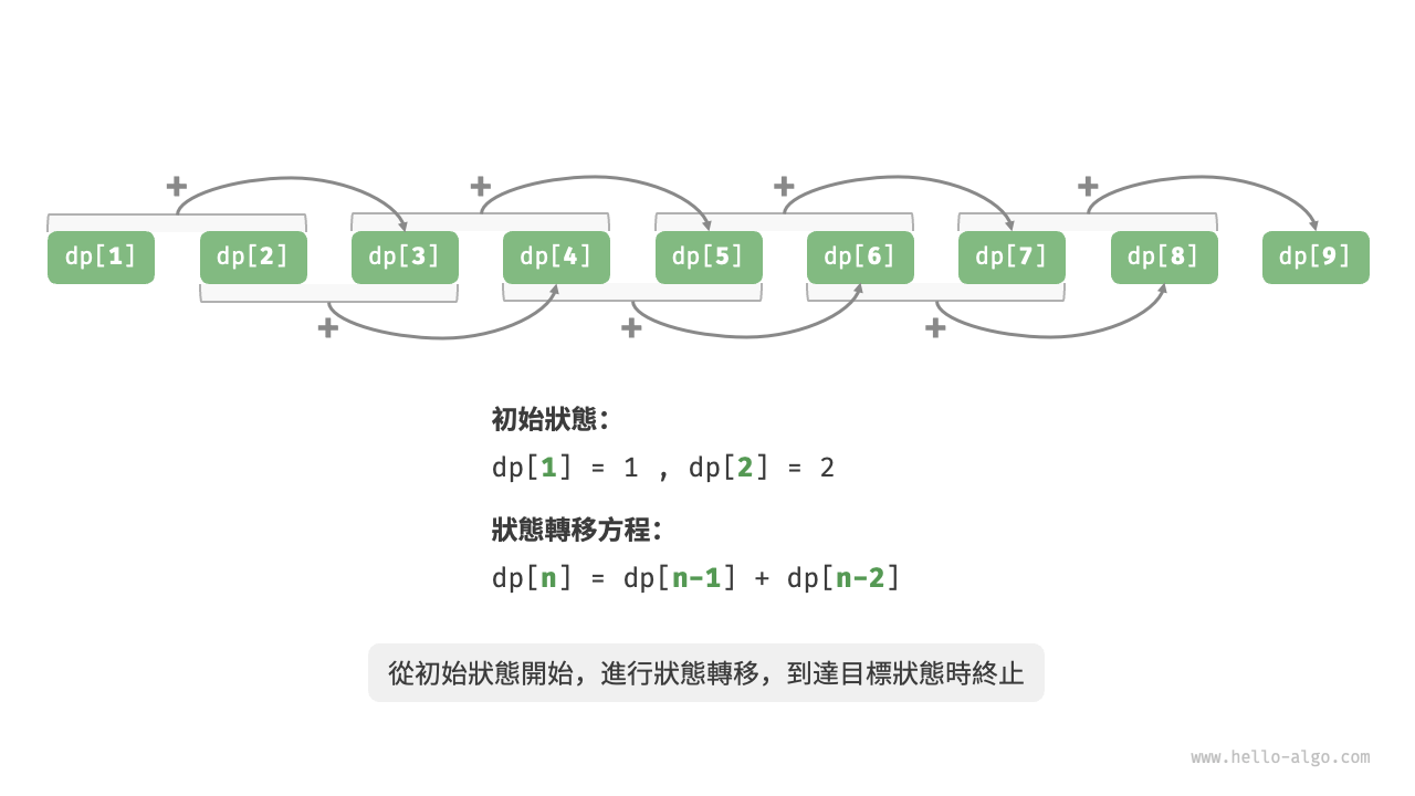 爬樓梯的動態規劃過程