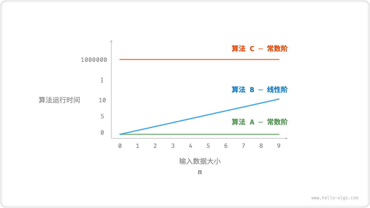 Time growth trends for algorithms A, B and C