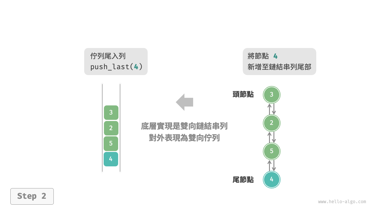 linkedlist_deque_push_last