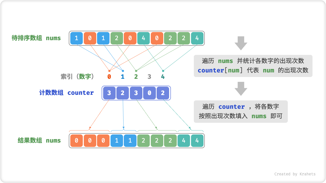 counting_sort_overview