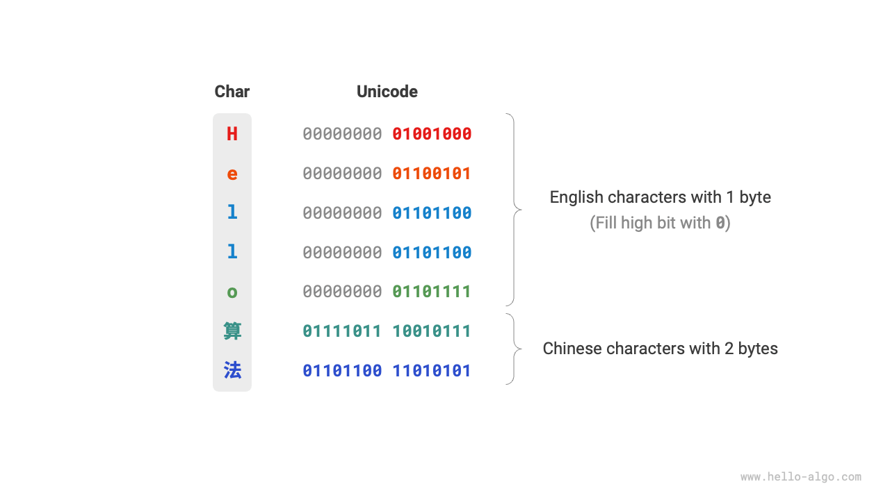 Unicode encoding example