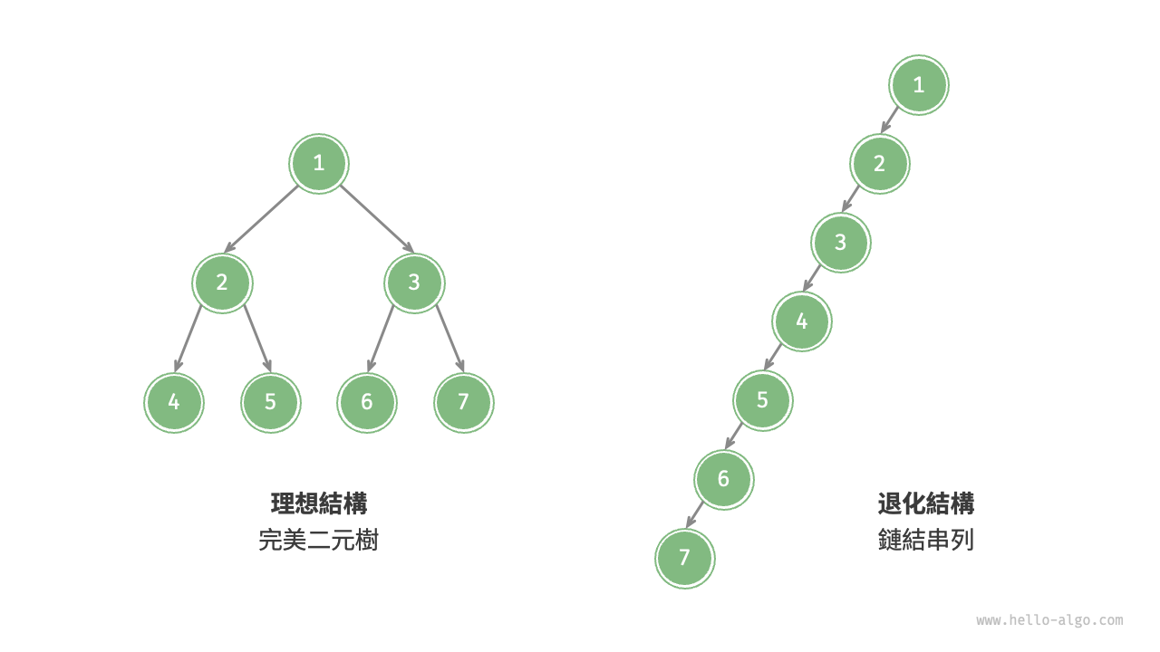 二元樹的最佳結構與最差結構