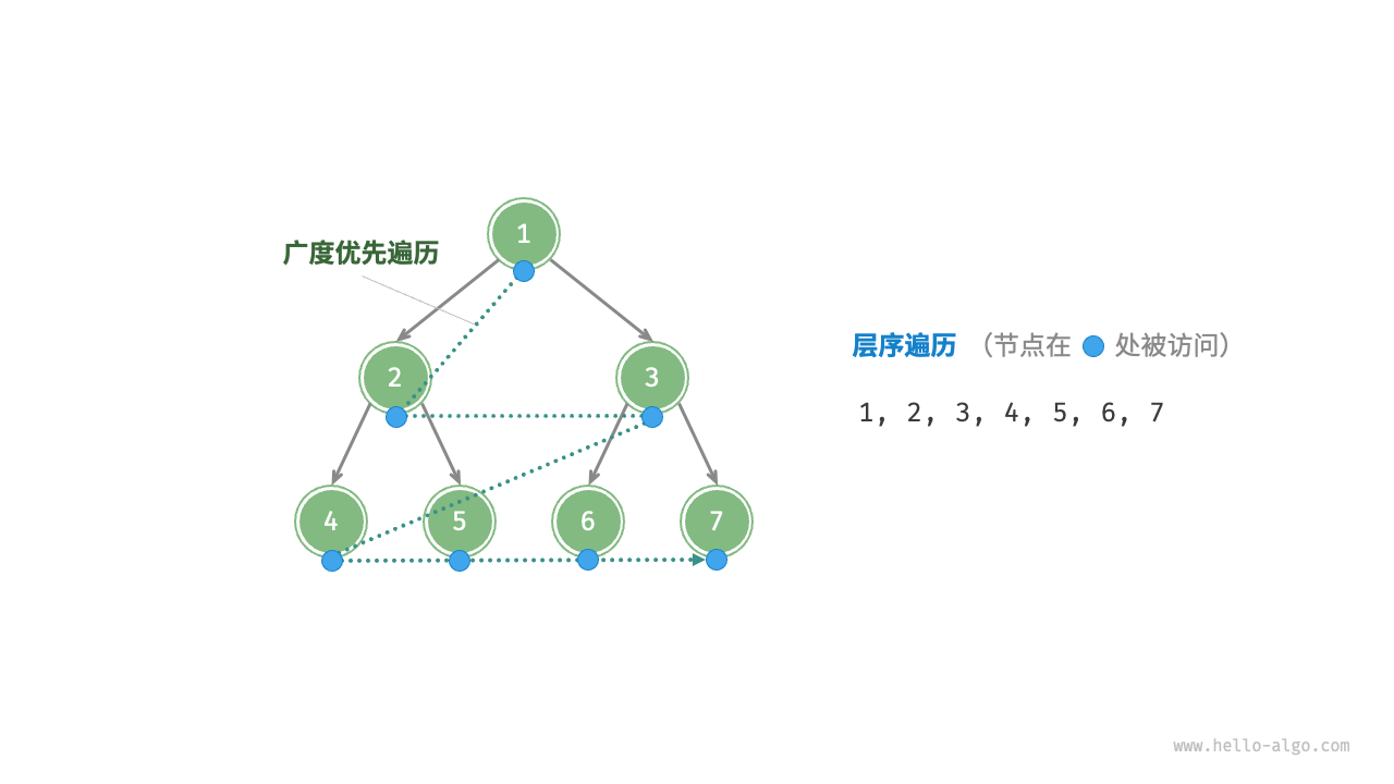 Level-order traversal of a binary tree