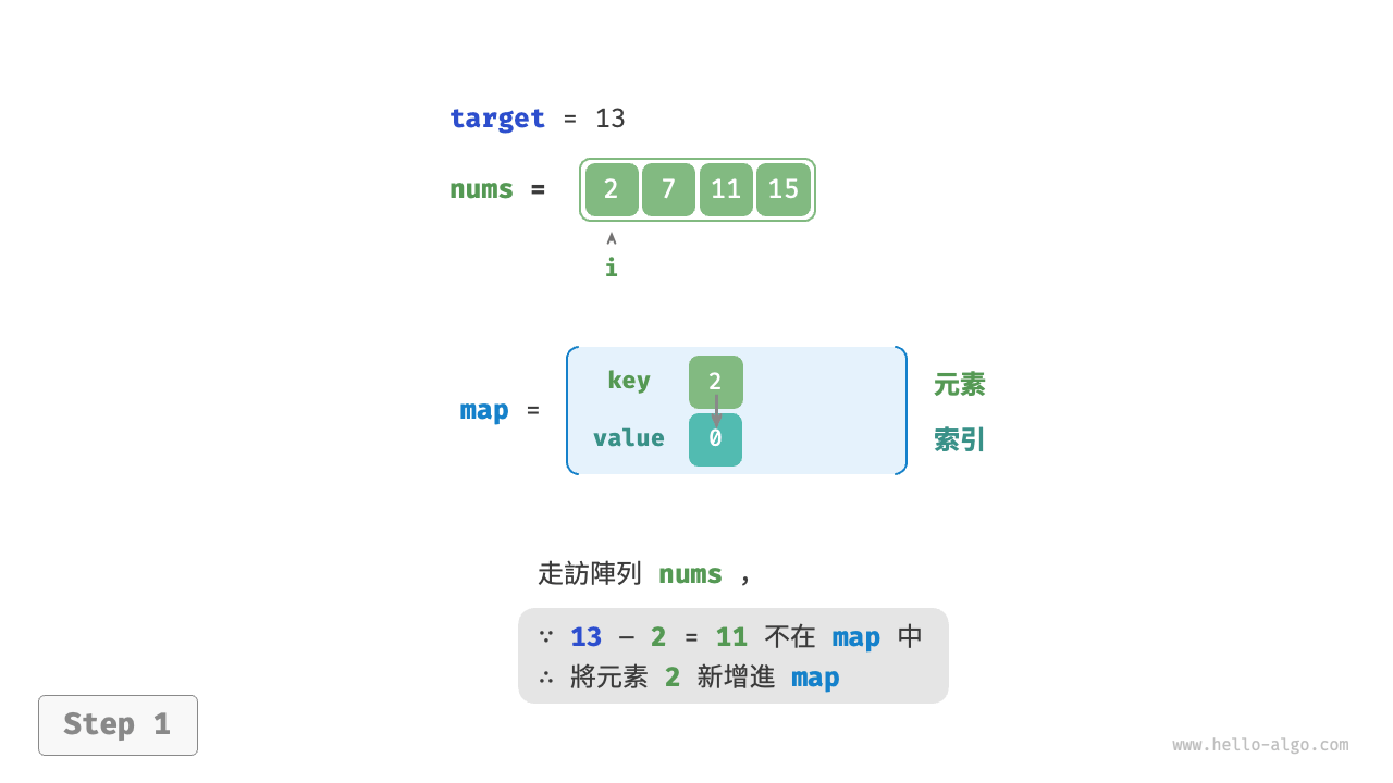 輔助雜湊表求解兩數之和