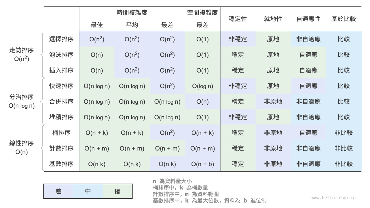 排序演算法對比